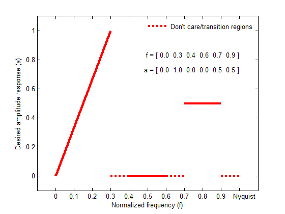 Desired amplitude response vs. normalized frequency. The plot includes the don't-care and transition regions.