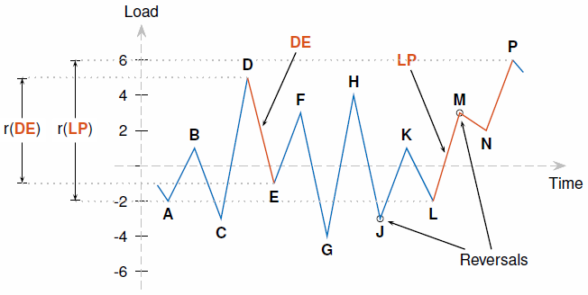 Sequence of 14 reversals. A has a value of minus 2, B 1, C minus 3, D 5, E minus 1, F 3, G minus 4, H 4 J minus 3, K 1, L minus 2, M 3, N 2, P 6. The range of DE is 6 and the range of LP is 8.