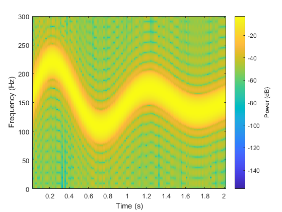 spectrogram function convenience plot.