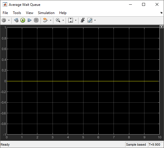 The Scope block displays the average wait time. The time is 0 for the entire simulation.