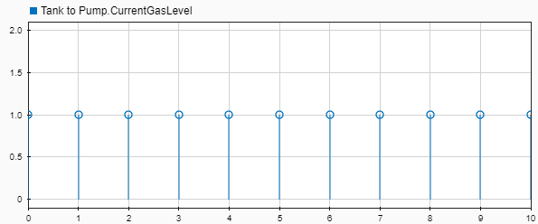 Simulink Data inspector showing that the entity departures from the queue are regulated to a constant value of 1