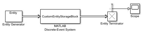 The same block diagram showing the Entity Generator block now connected to a MATLAB Discrete-Event System with Discrete-event System object name specified as CustomEntityStorageBlock.