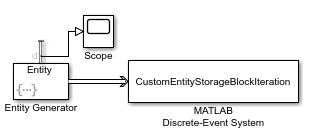 Block diagram showing an Entity Generator block connected to a MATLAB Discrete-Event System with its Discrete-event System object name specified as CustomEntityStorageBlock. The output of the Entity Generator block is also connected to a Scope block.