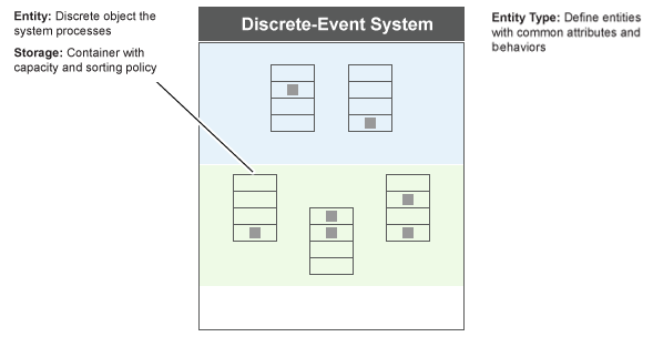 Grey dots in the blue and green spaces are now stored in rectangular containers divided into four cells. In different instances, entities occupy different cells of the container. Containers have certain capacities and storage policies.