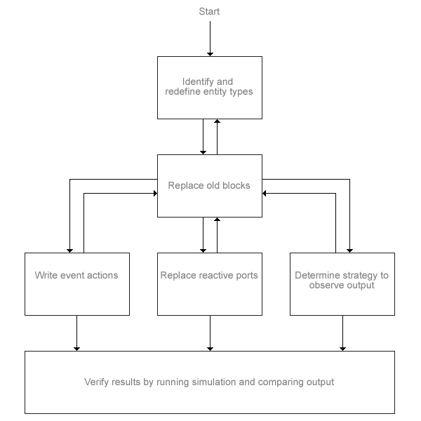 Migration workflow summarised in a flowchart.