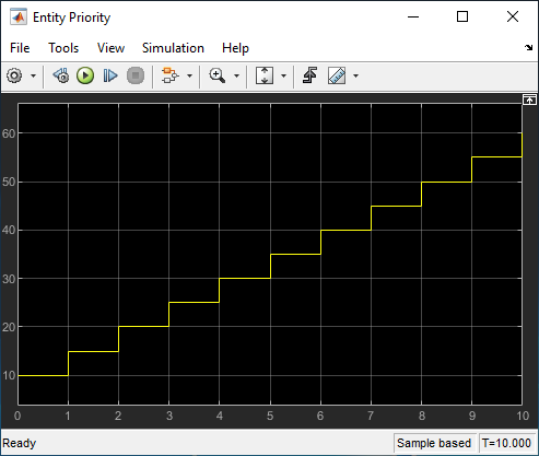 Scope block representing priority values, graphically.