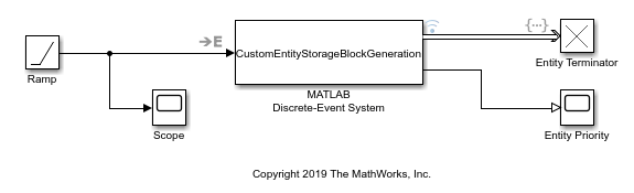 Block diagram showing a Ramp block connected to a MATLAB Discrete-Event System block with System Object name CustomEntityStorageBlockGeneration that, in turn, connects to both an Entity Terminator block and a Scope block named "Entity Priority." The output signal from the Ramp block also connects to a Scope.