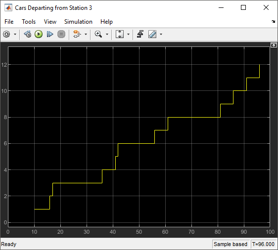 Scope block showing the number of vehicles departing from Station 3.