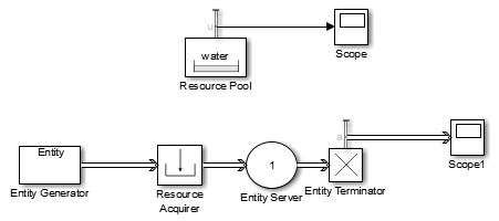 Snapshot of block diagram showing the following connections: Resource Pool block containing the resource, water connected to a Scope block. Below these two blocks, an Entity Generator block connects to a Resource Acquirer block that, in turn, connects to an Entity Server block. The Entity Server block connects to an Entity Terminator block that displays output through a Scope block.