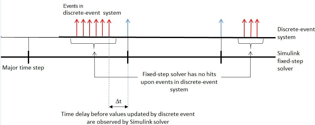 Simple line diagram showing a fixed-step solver with time steps occurring at fixed intervals regardless of events of a discrete-event system.