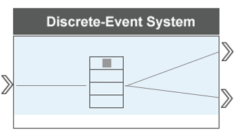 Graphical representation of a Discrete-Event system showing a rectangle with an input port and two output ports containing a storage element.