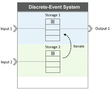 Graphical representation of a Discrete-Event system showing a rectangle with two input ports and one output port containing two storage elements, Storage 1 and Storage 2. Storage 2 points to Storage 1 through an arrow looping upwards labeled "Iterate". Storage 1 is connected to the single output port.