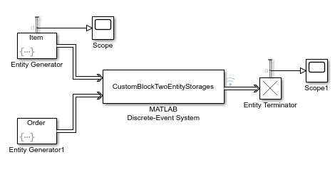 Block diagram showing two Entity Generator blocks, Entity Generator and Entity Generator1 connected to a MATLAB Discrete-Event System with System Object name CustomBlockTwoEntityStorages. The output signal from the MATLAB Discrete-Event System block is connected to an Entity Terminator block that, in turn, connects to a Scope block named Scope1. The input of Entity Generator is also connected to a Scope block.