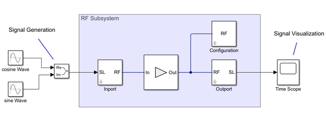 RF Blockset model