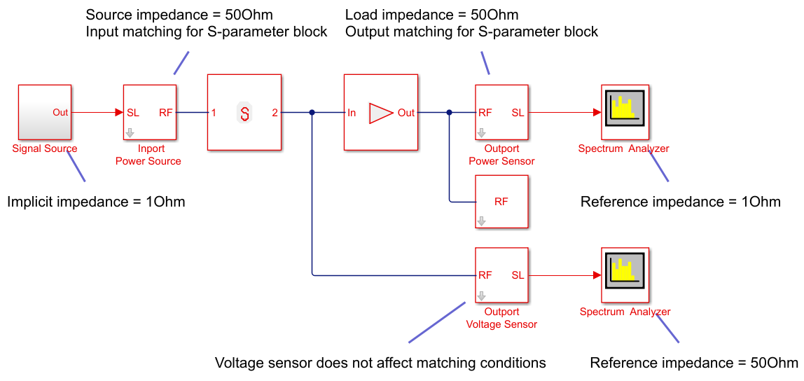 Convert Simulink input signal to RF Blockset signal - Simulink ...