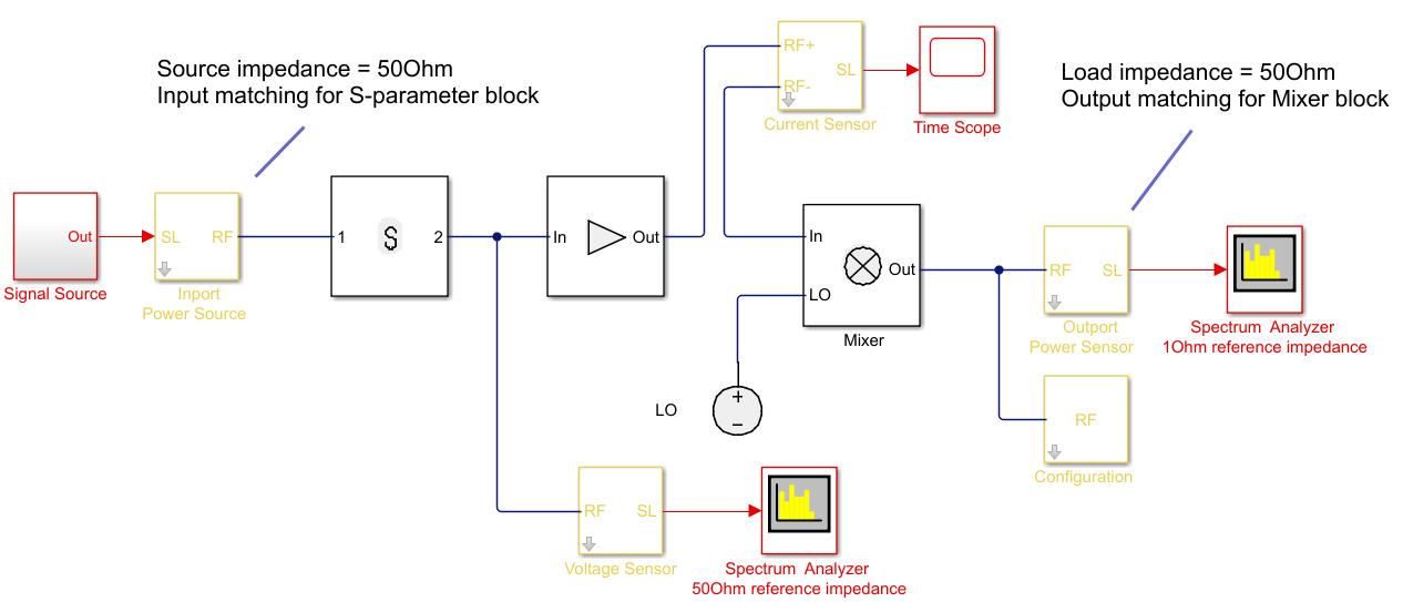 Sensing signals at different nodes of RF chain