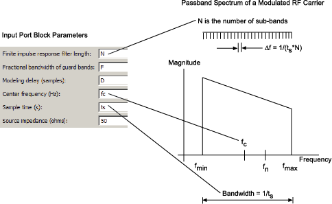 RF Blockset derives the transfer function of the physical subsystem from the Input Port block parameters.