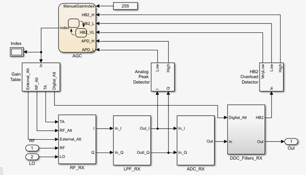 AD9371 receiver model.