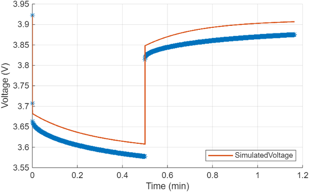 Plot of the simulated and measured pulse voltage. The X axis represents time, in minutes. The Y axis represents the voltage, in volts.