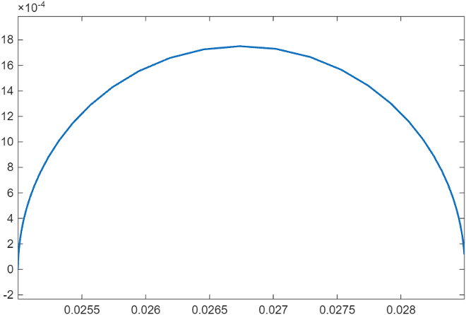 Nyquist plot of the frequency response for the R0+(R1,C1) circuit