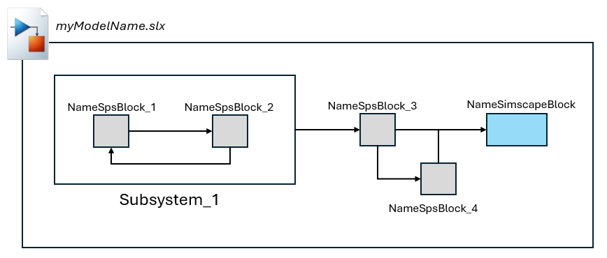 Graphical representation of the myModelName model in this example.