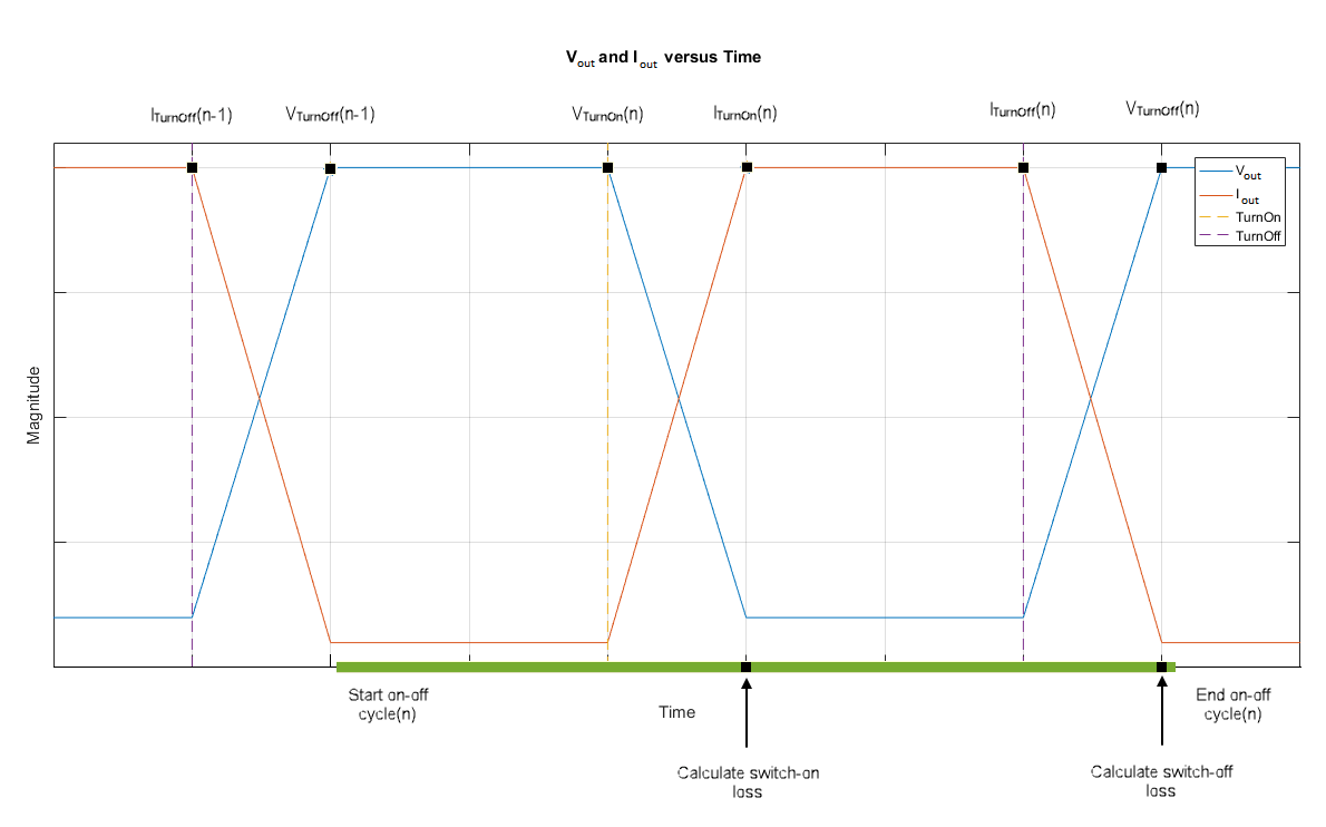 Figure showing changes in current and voltage over a switching cycle. At the start of the cycle, current and voltage are at steady off-state values. At turn on, current ramps up linearly and voltage ramps down linearly to their steady on-state values. At turn off, current ramps down linearly and voltage ramps up linearly back to their steady off-state values.
