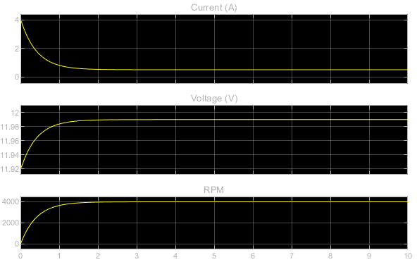 Baseline results for the model shows a normal startup for a DC motor. The RPM reaches 4000 at steady-state, around 2 seconds.