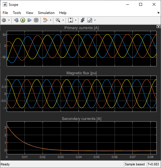 Scope window displaying three subplots. The primary currents and magnetic flux depict expected three-phase behavior. The secondary currents trend downward exponentially.