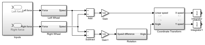 In the completed model, the Subsystem block named Subsystem connects to the Subsystem blocks named Left Wheel and Right Wheel. The wheel subsystems connect to an Add block that connects to a Gain block with the value of ½ that connects to the Subsystem block named Coordinate Transform. The wheel subsystems also connect to a Subtract block that subtracts the left wheel speed from the right wheel speed and connects to a Gain block with the value of ½. The Gain block connects to the Subsystem block named Rotation that connects to the Subsystem block named Coordinate Transform. Both of the output ports of the Coordinate Transform subsystem connect to an integrator block.