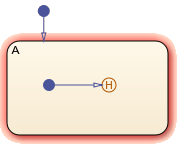 Chart that contains a default transition to a history junction.