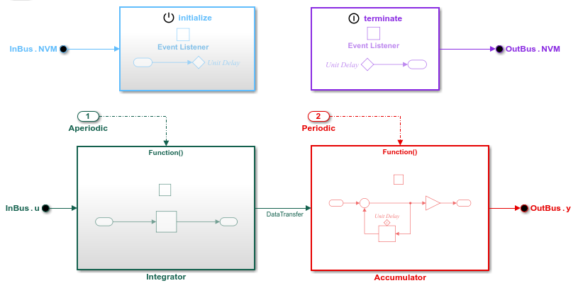 Example that shows the export-function modeling style