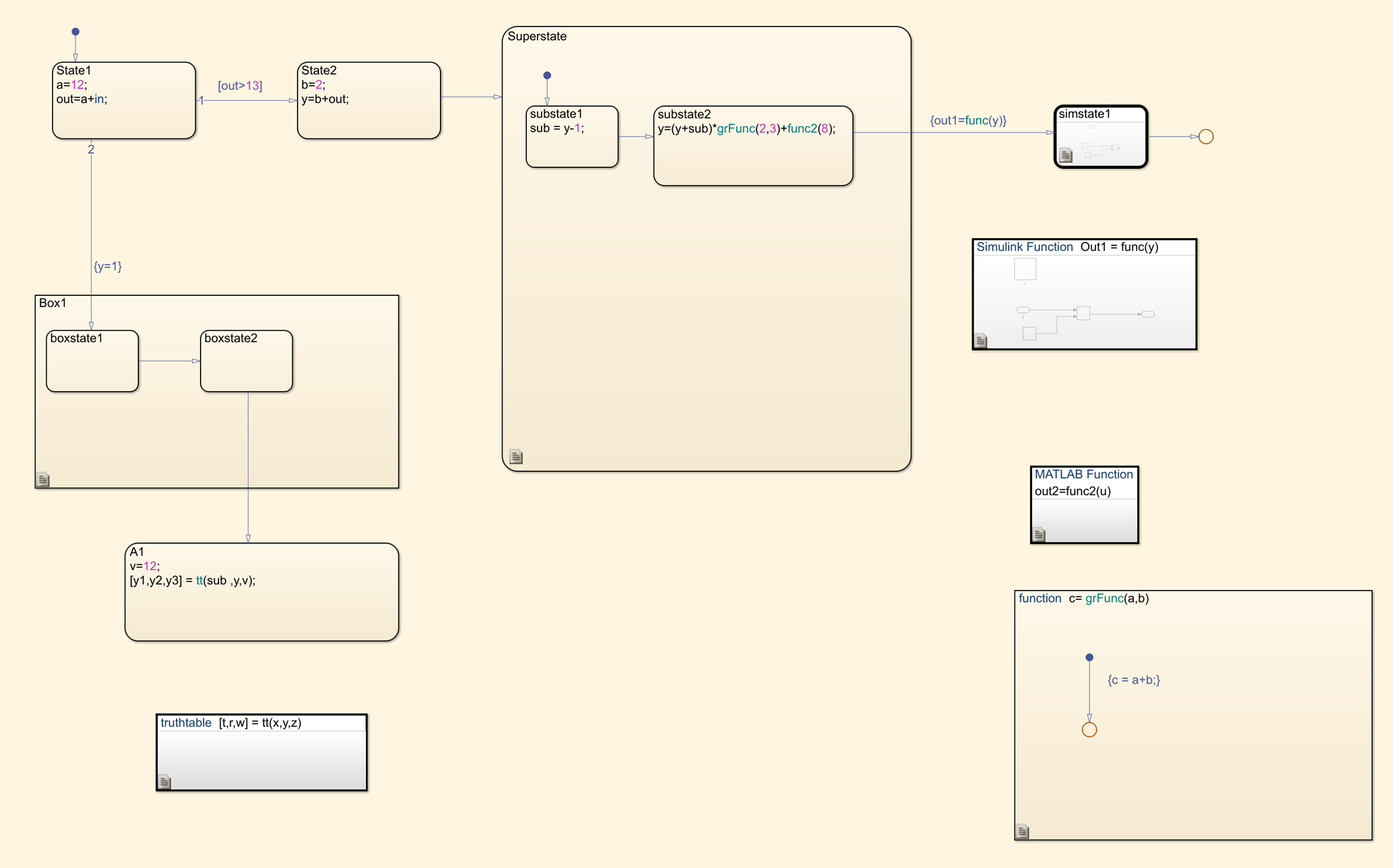 Stateflow chart showing requirement links correctly placed on chart, superstate, box, and function components