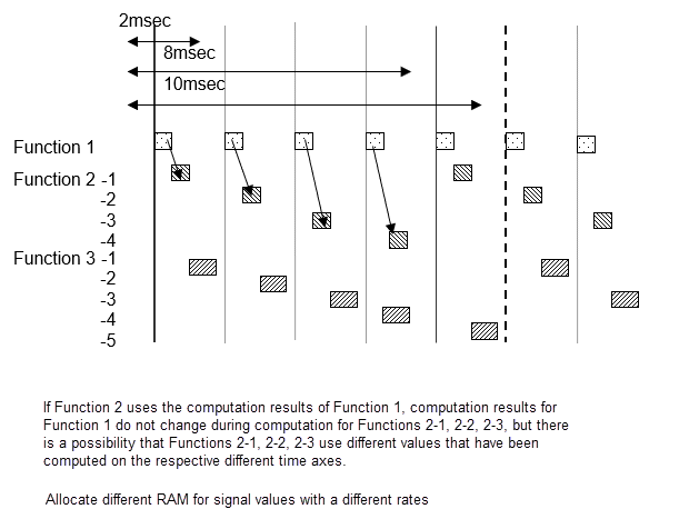 CPU processing of 2, 8, and 10 millisecond functions. If Function 2 uses computation results of Function 1, computation results for Function 1 do not change during computation for Functions 2-1, 2-2, 2-3, but there is a possibility that Functions 2-1, 2-2, 2-3 use different values that have been computed on the respective different time axes. Different RAM should be allocated for signal values with different rates.