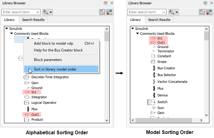 The left image shows the Library Browser in docked mode with the Simulink library expanded and the Commonly Used Blocks sublibrary expanded. The contents of the sublibrary are in alphabetical sorting order, and are formatted as a single column. The Bus Creator block icon has been right-clicked, and the context menu is open. The pointer is hovering over the option labeled Sort in library model order. The right image shows the same Library Browser after clicking Sort in library model order. In the left image (alphabetical sorting order), there are three blocks between the In1 and Out1 blocks, whereas in the right image (model sorting order), the In1 block is right above the Out1 block.