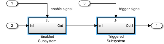 Model with two connected subsystems, one labeled Enabled Subsystem, with inputs from two Input Port blocks, and one labled Triggered Subsystem, with inputs from one Input Port block, and from the Enabled Subsystem