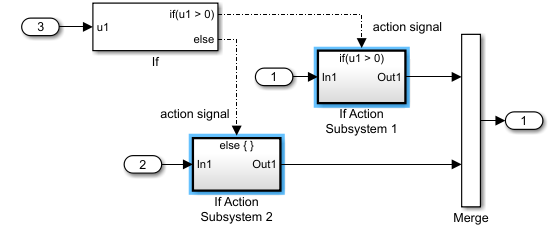 Model with If block connected to two Subsystem blocks, respectively labeled If Action Subsystem 1, and If Action Subsystem 2