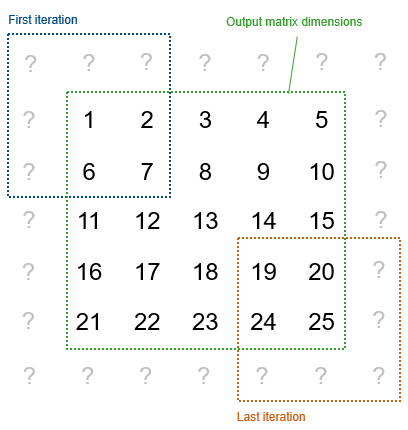 5-by-5 matrix containing the values from 1 to 25, surrounded by a layer of gray question marks. A blue 3-by-3 box labelled "First iteration" surrounds the first element, extending into the layer of question marks upward and to the left. An orange 3-by-3 box labelled "Last iteration" surrounds the last element, extending into the layer of question marks downward and to the right. A green 5-by-5 box surrounds the original 5-by-5 matrix.