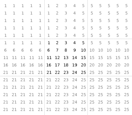 5-by-5 matrix containing the integers from 1 to 25. The values outside the matrix are each set to the nearest value from the input matrix.