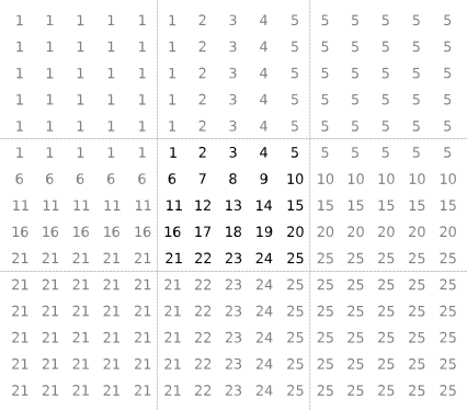 5-by-5 matrix containing the integers from 1 to 25. The values outside the matrix are each set to the nearest value from the input matrix.