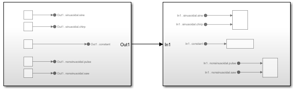 Content previews of subsystems that use Out Bus Element and In Bus Element blocks