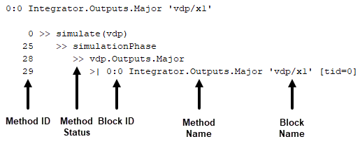 Example of the output from the where function, called during a debugging simulation session for the model vdp. Annotations indicate the location of each piece of information within the output from the function.