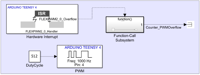 Block diagram showing a Constant block providing duty cycle to a Teensy PWM block with overflow interrupt enabled on pin 4, and a Teensy Hardware Interrupt block configured for FLEXPWM2_0 overflow interrupt with its function-call output triggering a Function-Call subsystem on a Teensy board.