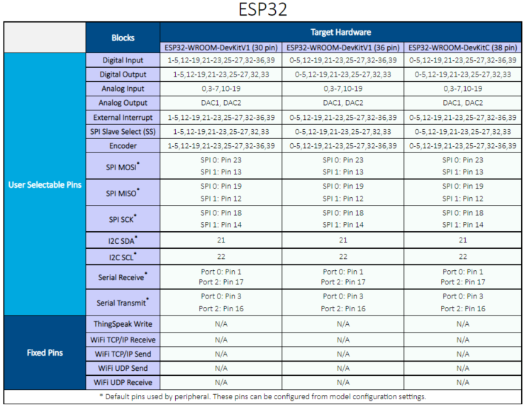 Arduino ESP32 pin mapping for timer independent blocks