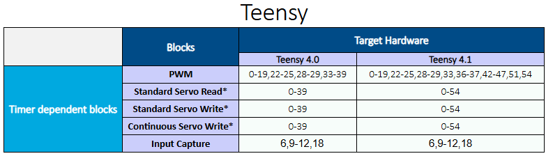 Arduino Teensy timer dependent blocks pin mapping table