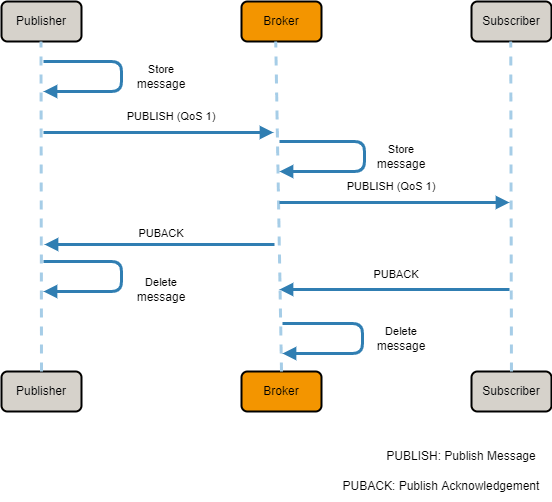 MQTT QoS Level 1