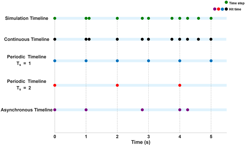Simulation timeline, two periodic timelines with different sampling times, an asynchronous timeline, and the continuous timeline