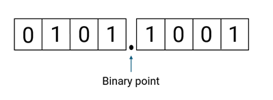 An 8-bit binary word is shown with a binary point indicated after the fourth bit