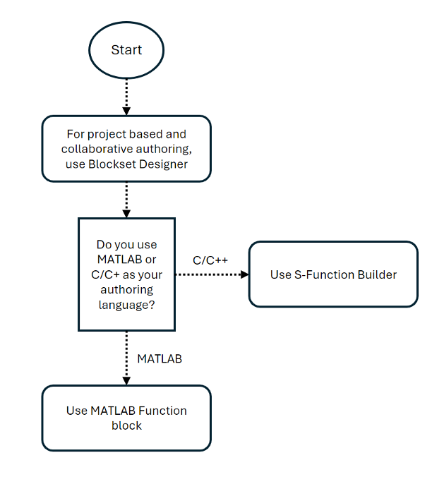 Flowchart to recommend block authoring tools