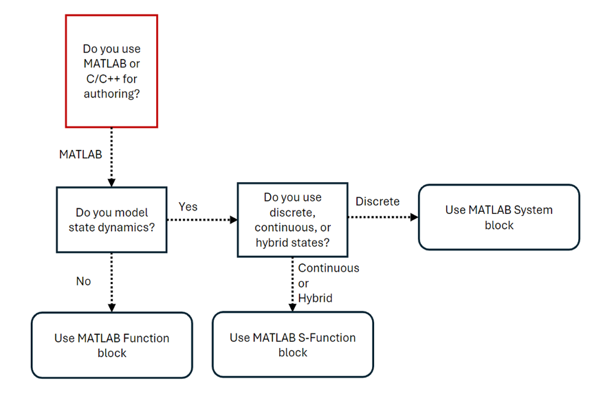 Decision making for choosing between MATLAB block authoring tools