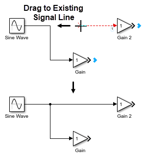 The top image shows a Sine Wave block connected to a Gain block by a signal line, and an unconnected second Gain block with a dotted line part of the way towards the signal line. Above the dotted line is the text "Drag to Existing Signal Line". The bottom image shows the Sine Wave block connected to both Gain blocks.